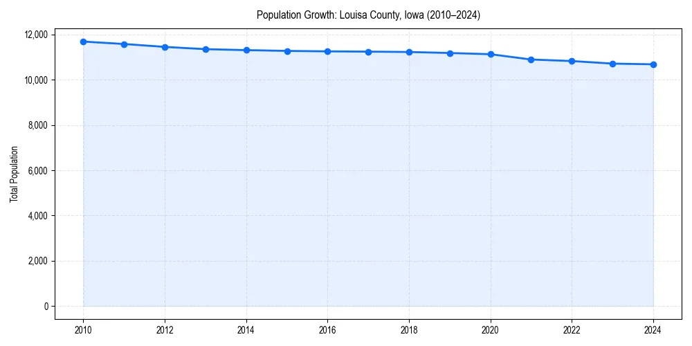 Population trends in 