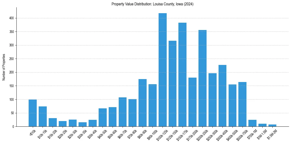Value Distribution for 