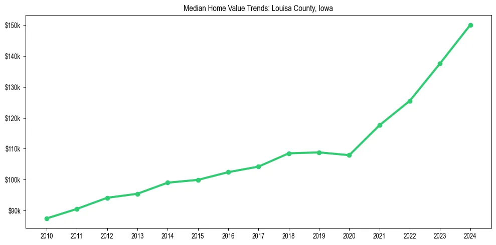 Median property value trends in 