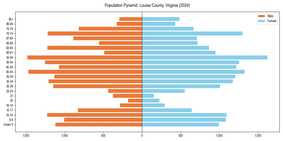 Population pyramid for 