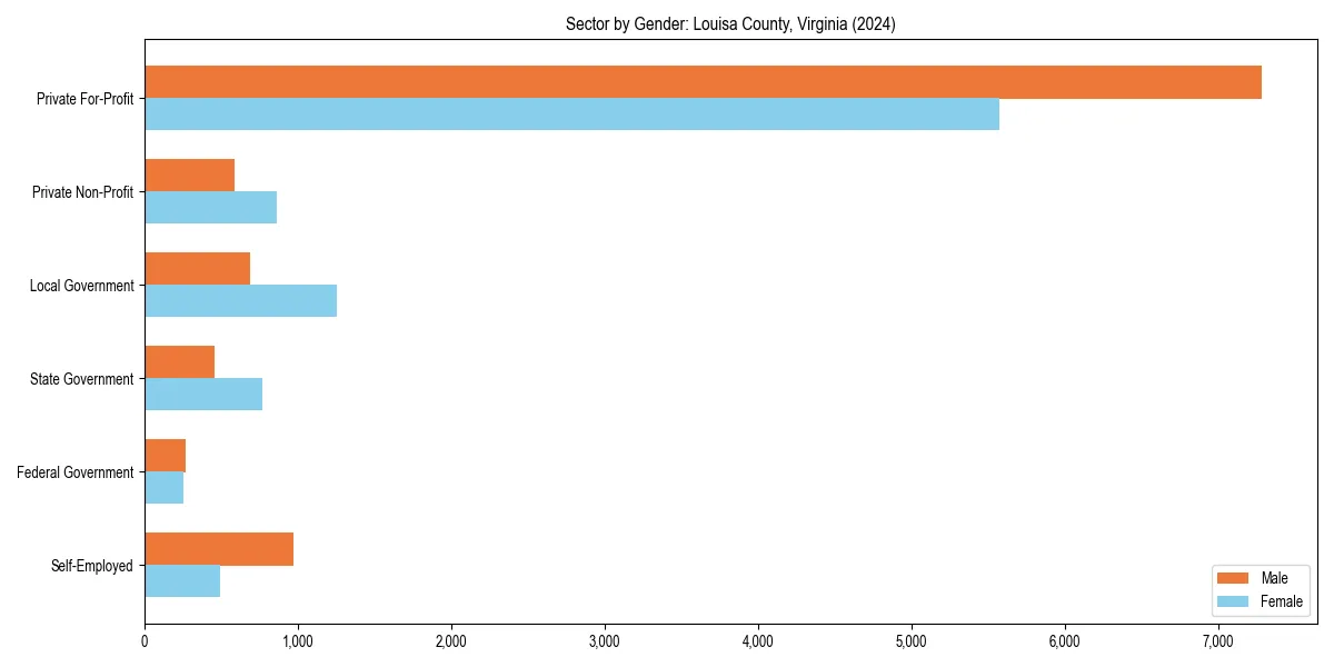 Employment sector breakdown by gender in 