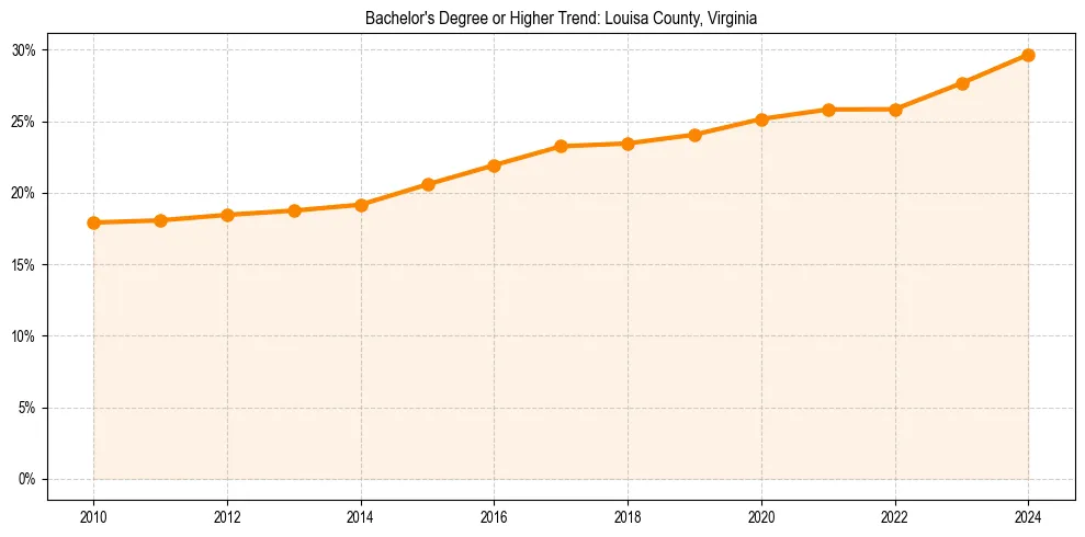 Trend chart showing bachelor degree growth in 