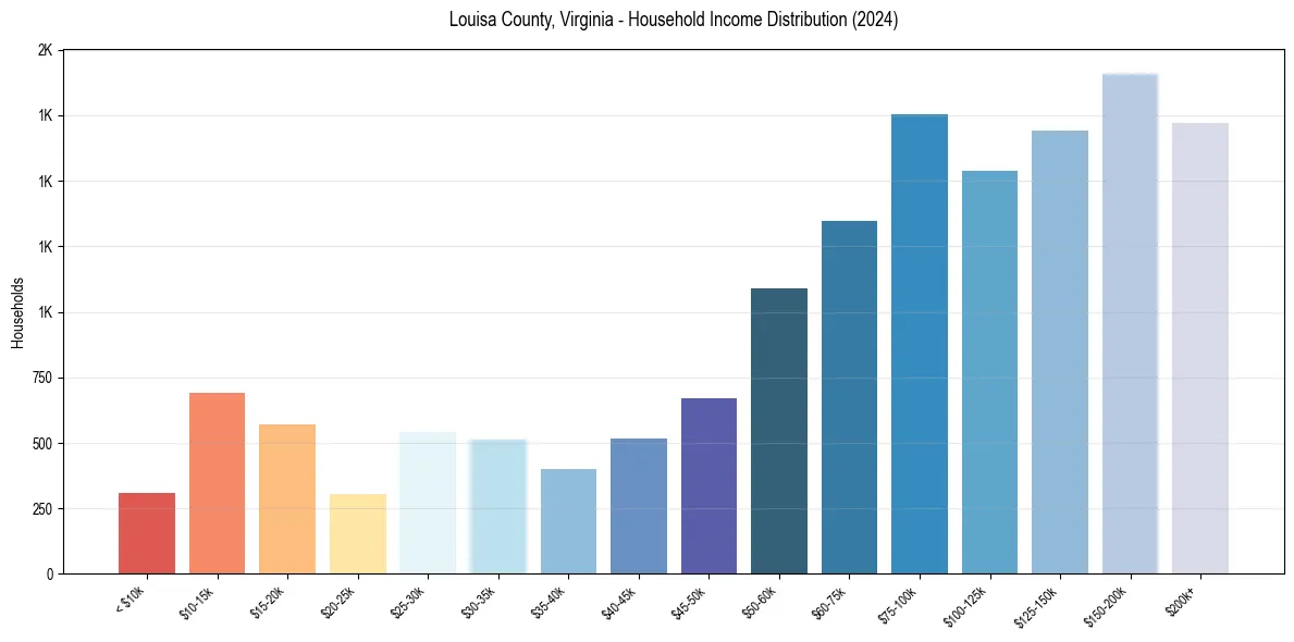 Income Distribution for 