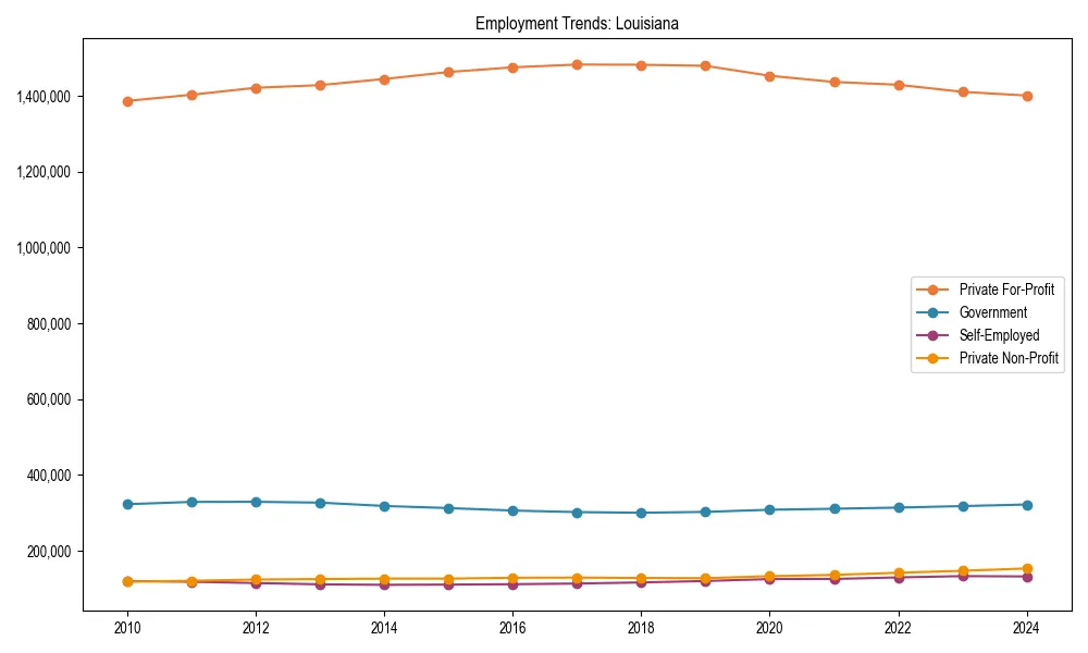 Long-term employment trends in 