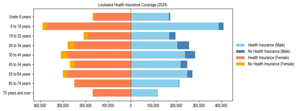 Health insurance pyramid for Louisiana