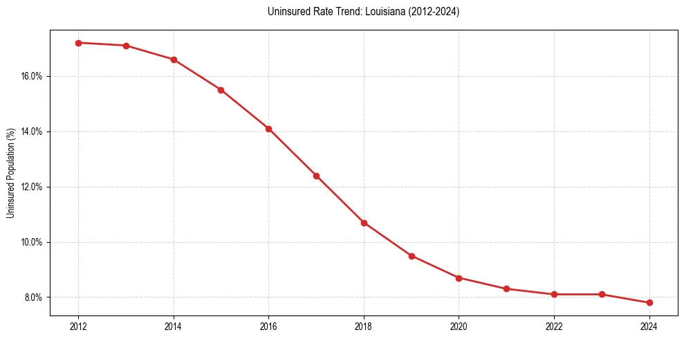 Uninsured trend chart for Louisiana