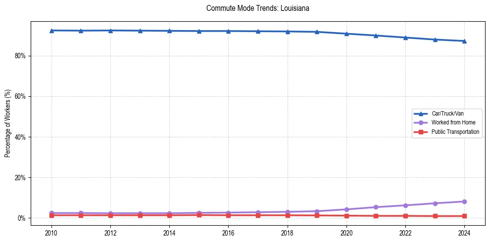 Transportation trends in Louisiana