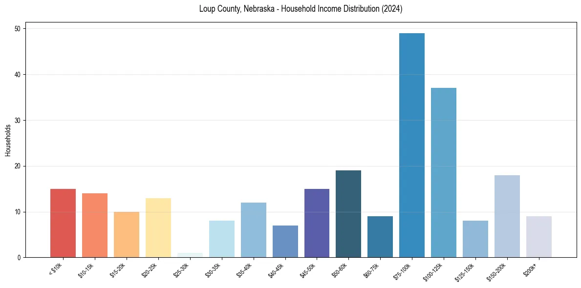 Income Distribution for 