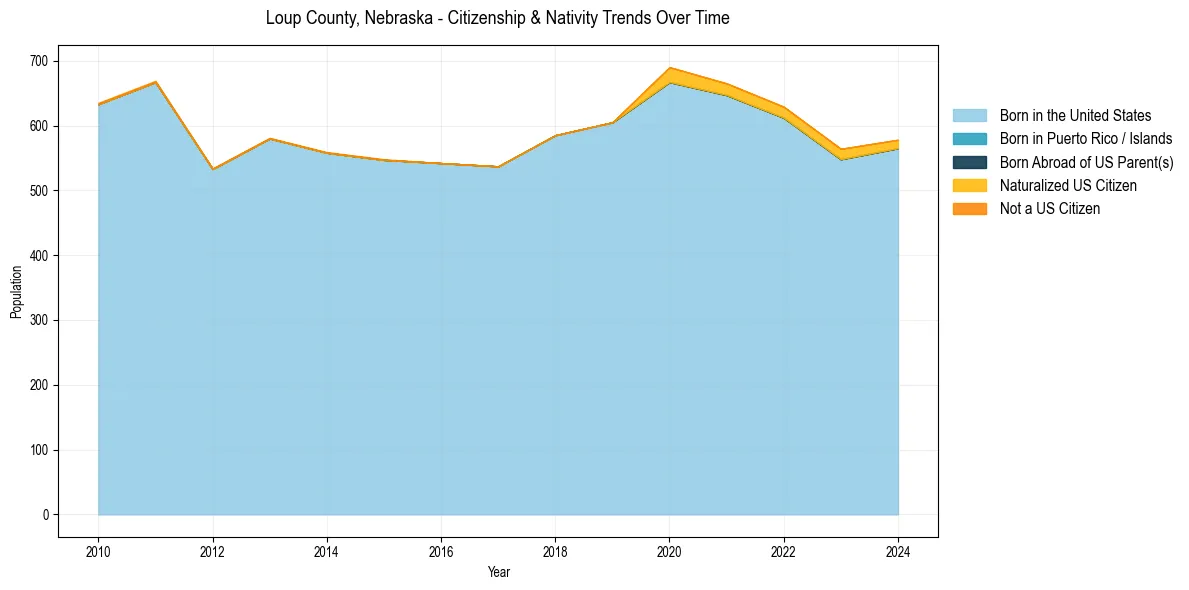 Historical nativity trends for 
