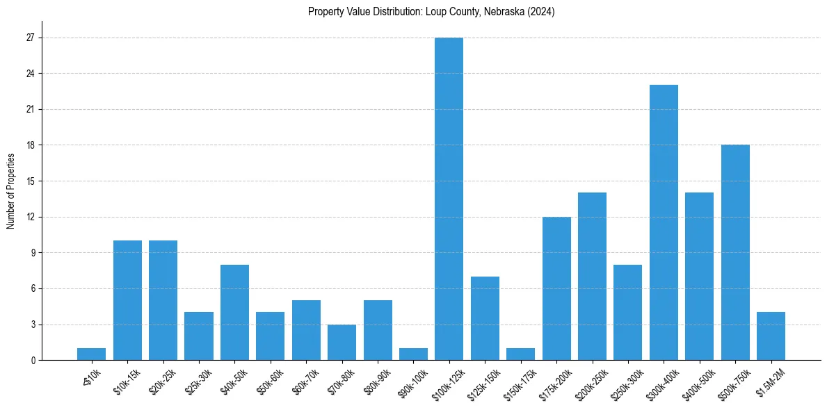 Value Distribution for 