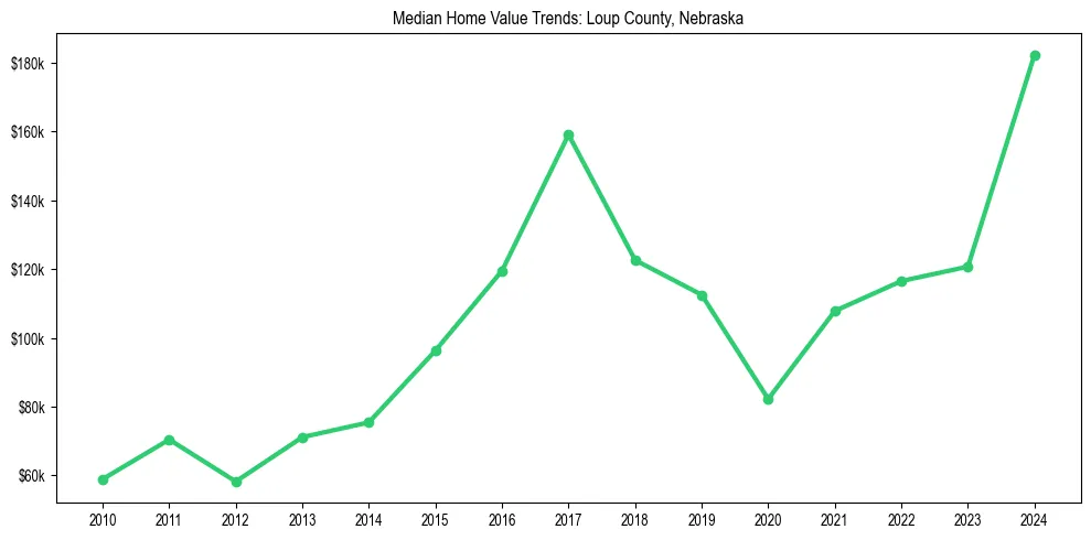 Median property value trends in 