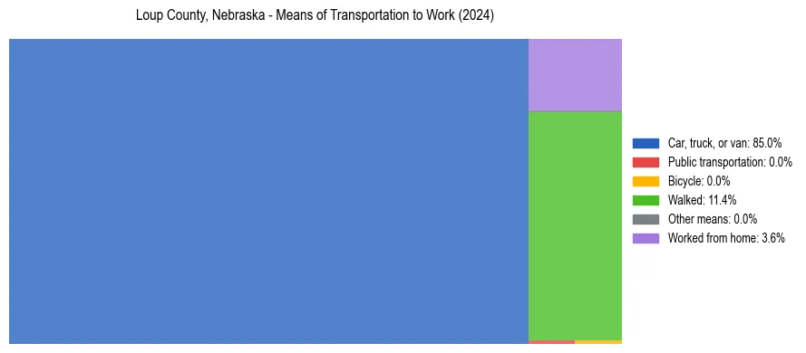 Commute modes in Loup County, Nebraska