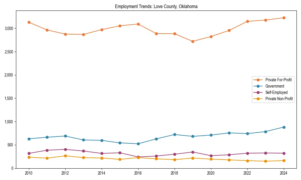 Long-term employment trends in 