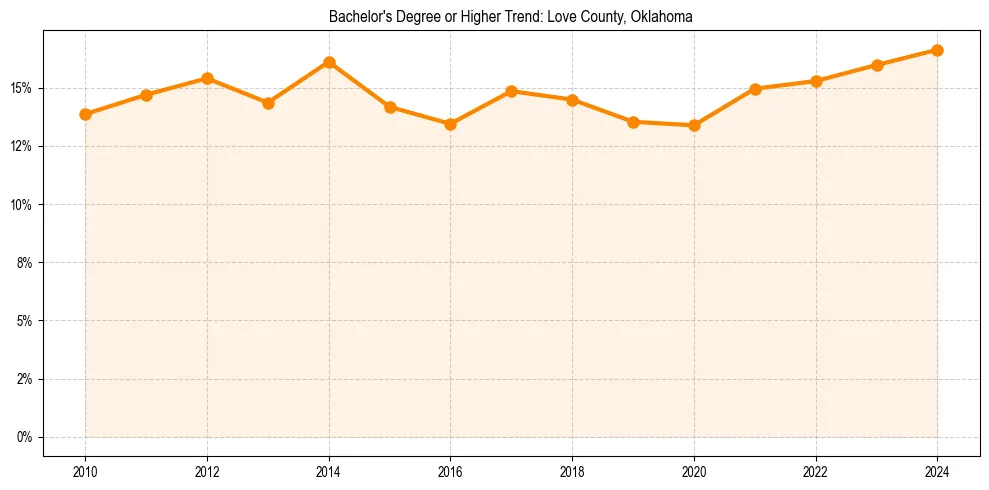 Trend chart showing bachelor degree growth in 