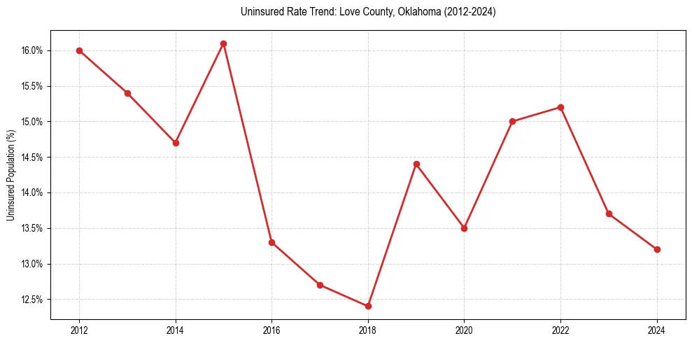 Uninsured trend chart for Love County, Oklahoma