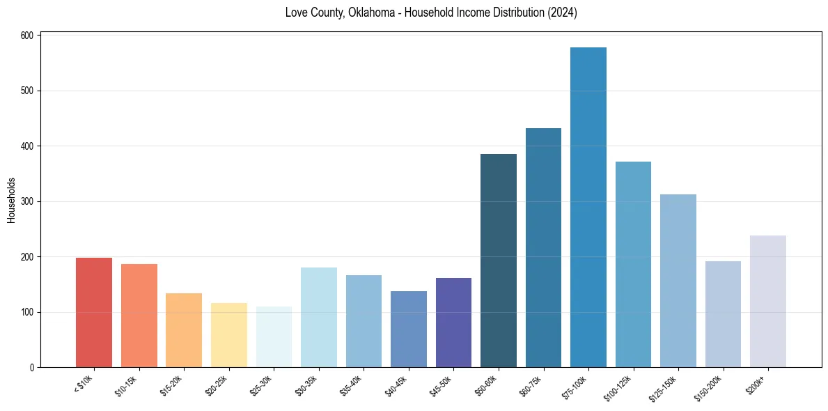 Income Distribution for 
