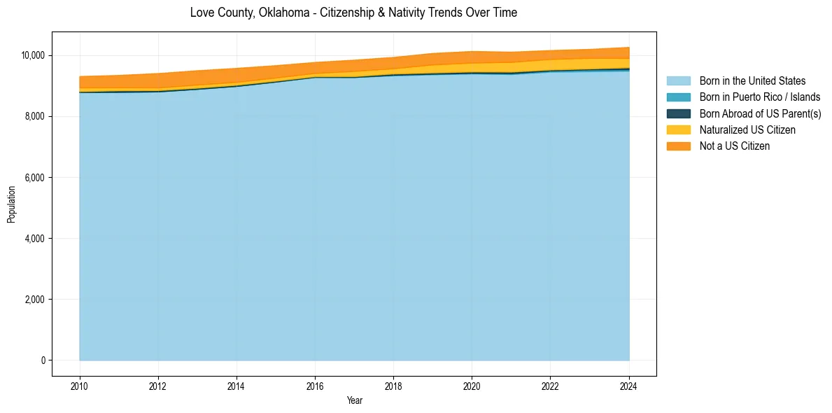 Historical nativity trends for 