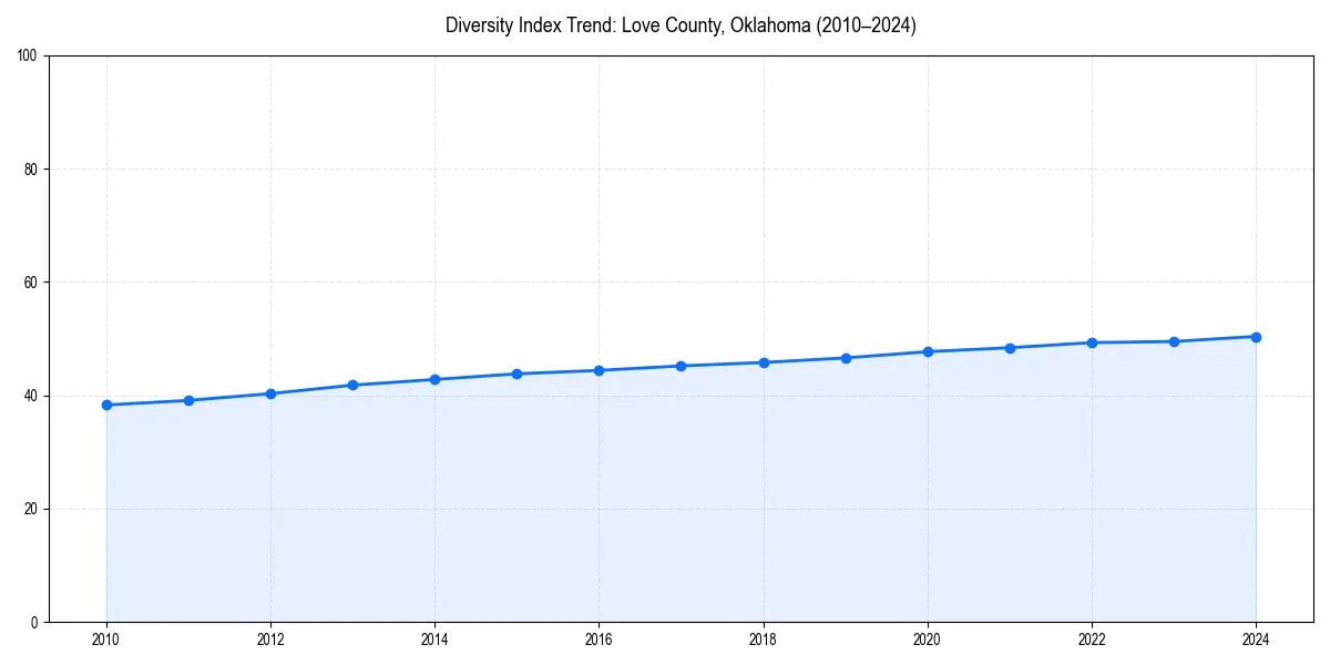 Line chart showing diversity index trends for 
