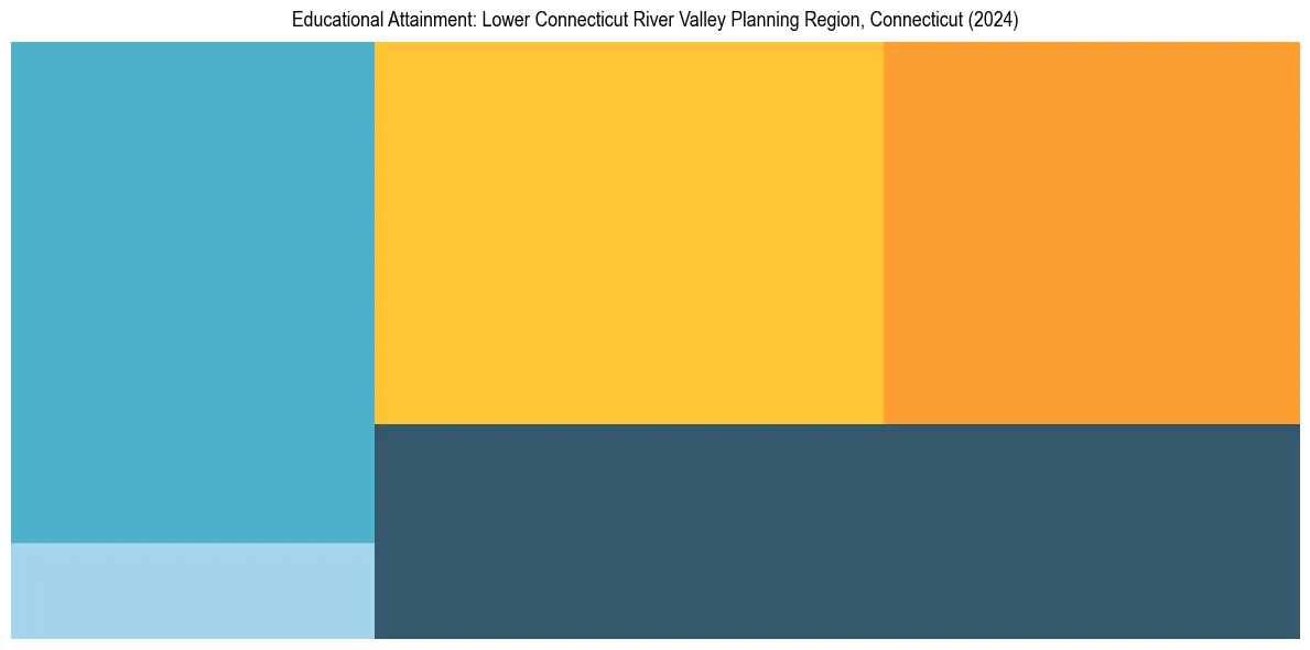 Education Treemap for  in 2024