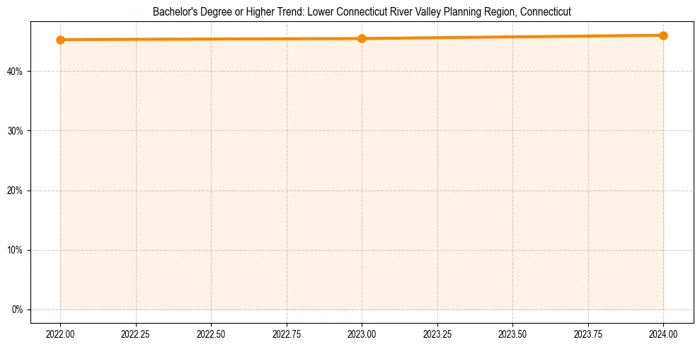 Trend chart showing bachelor degree growth in 