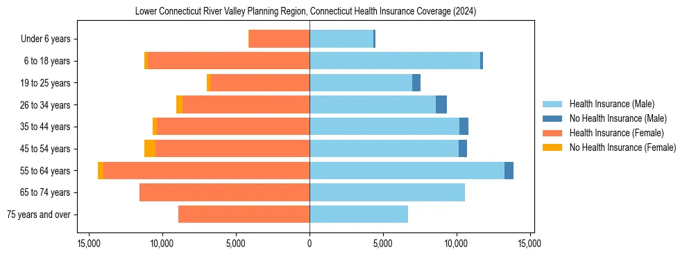 Health insurance pyramid for Lower Connecticut River Valley Planning Region, Connecticut