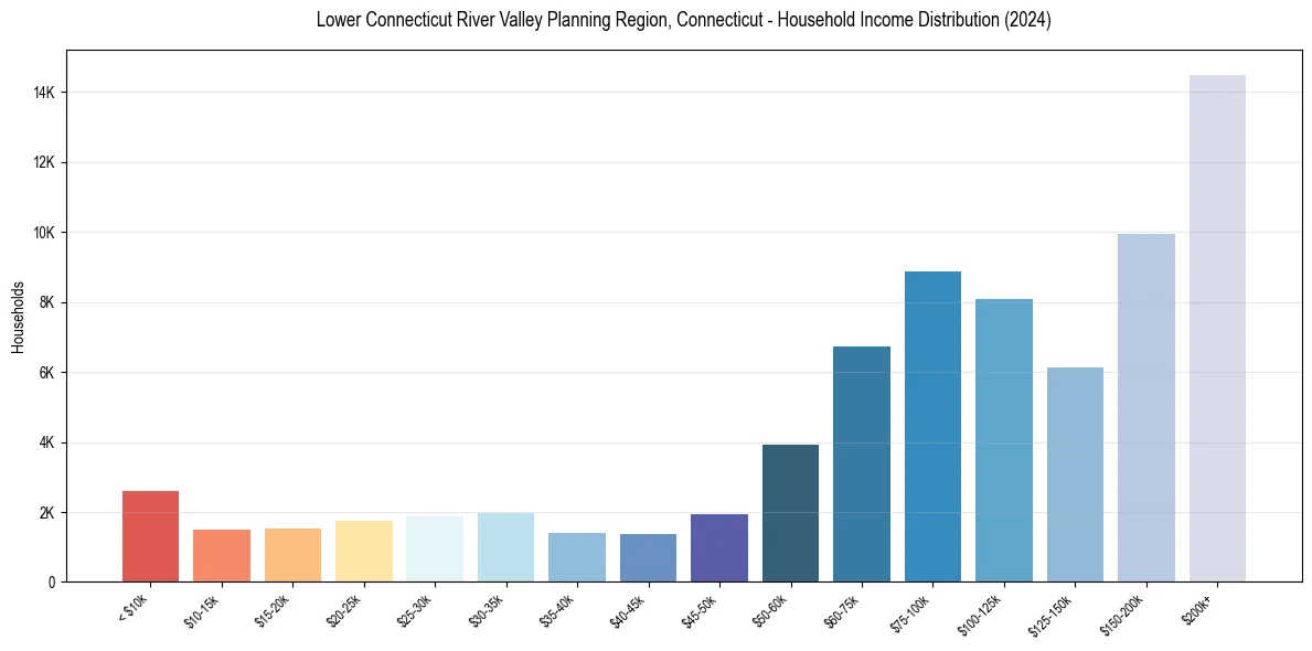 Income Distribution for 