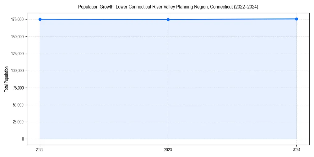 Population trends in 