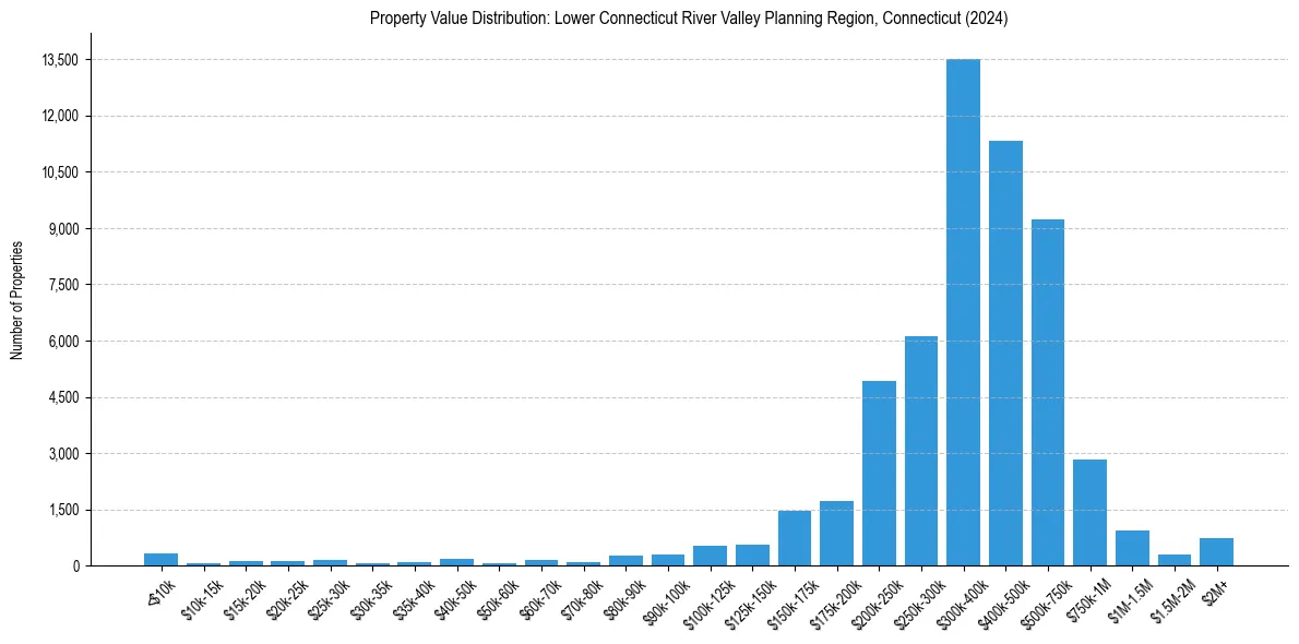 Value Distribution for 