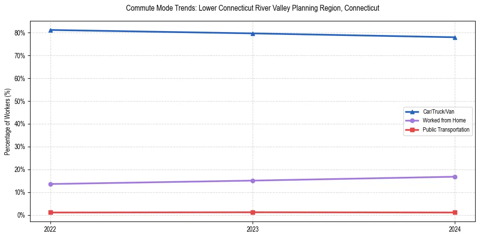 Transportation trends in Lower Connecticut River Valley Planning Region, Connecticut