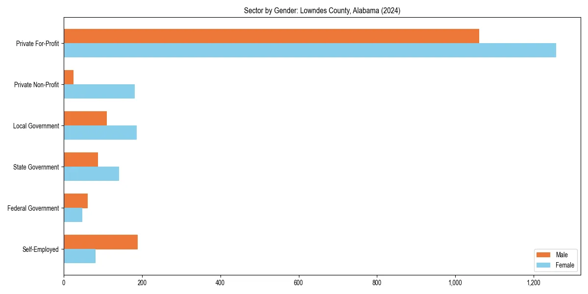 Employment sector breakdown by gender in 