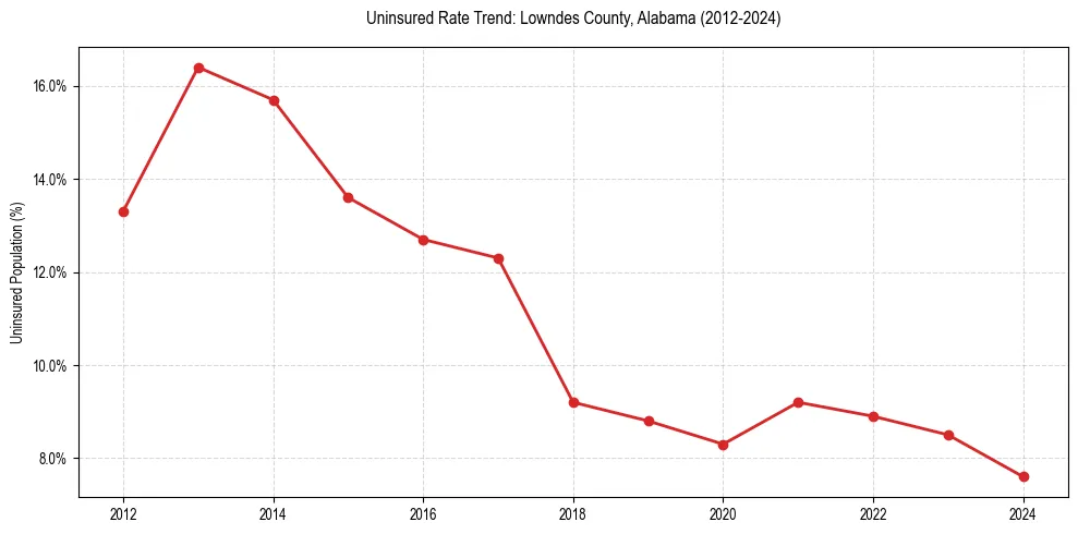 Uninsured trend chart for Lowndes County, Alabama