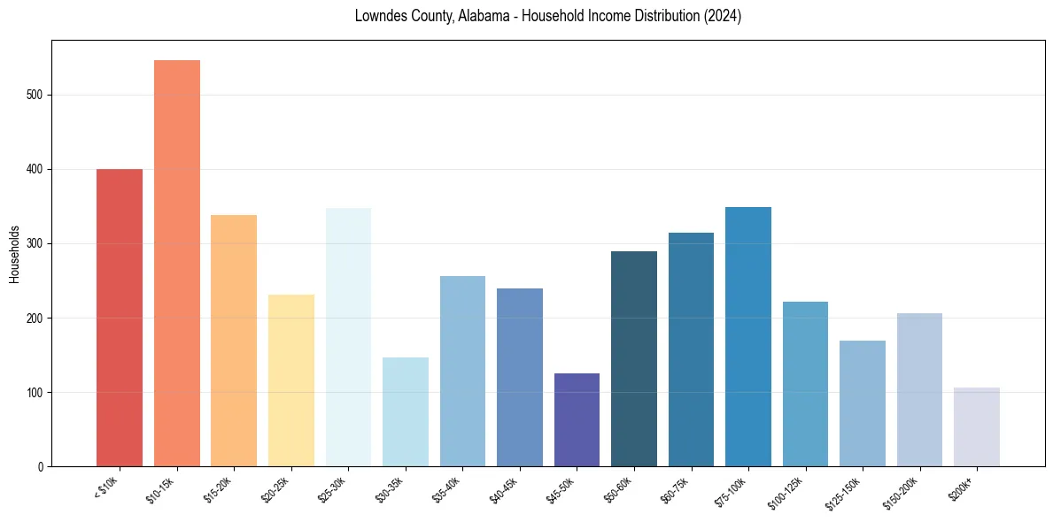 Income Distribution for 