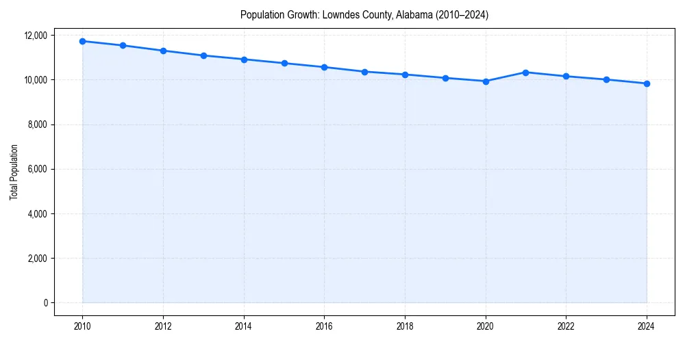 Population trends in 