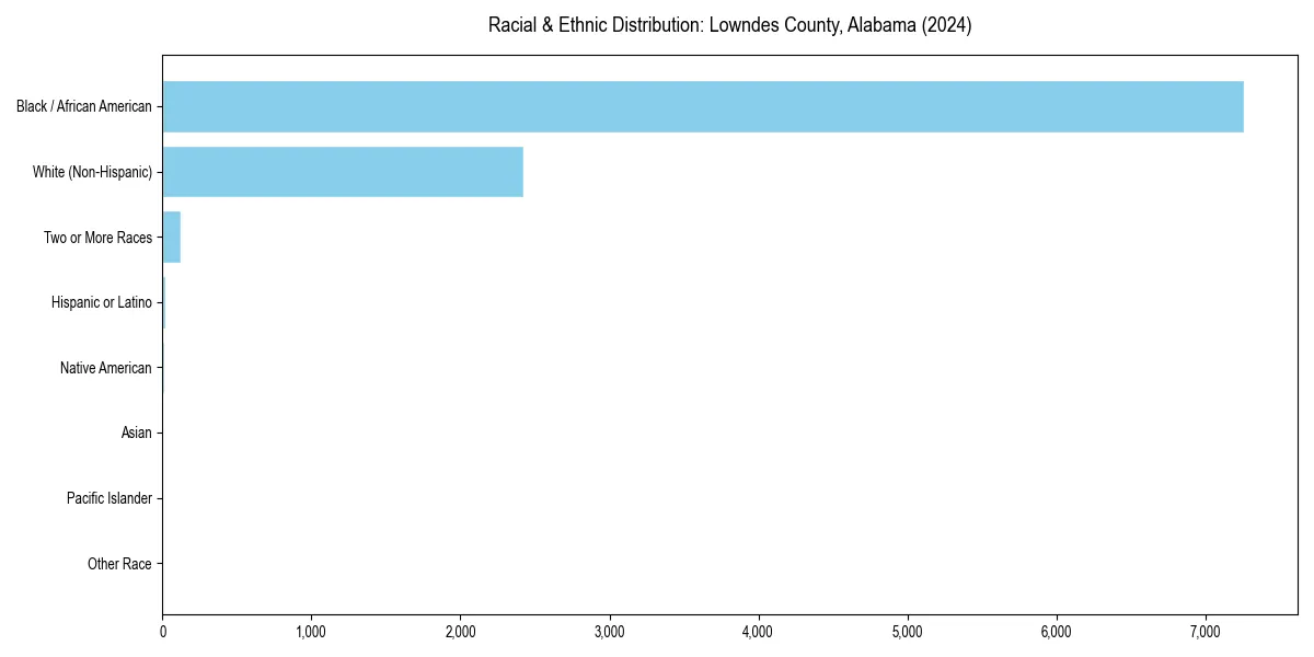 Bar chart showing racial distribution in  for 2024