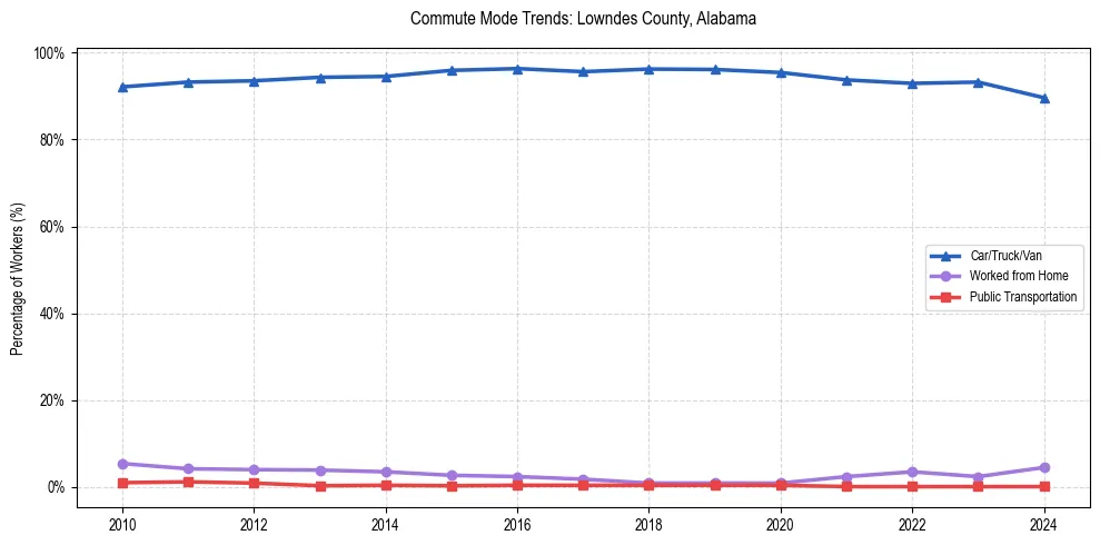 Transportation trends in Lowndes County, Alabama