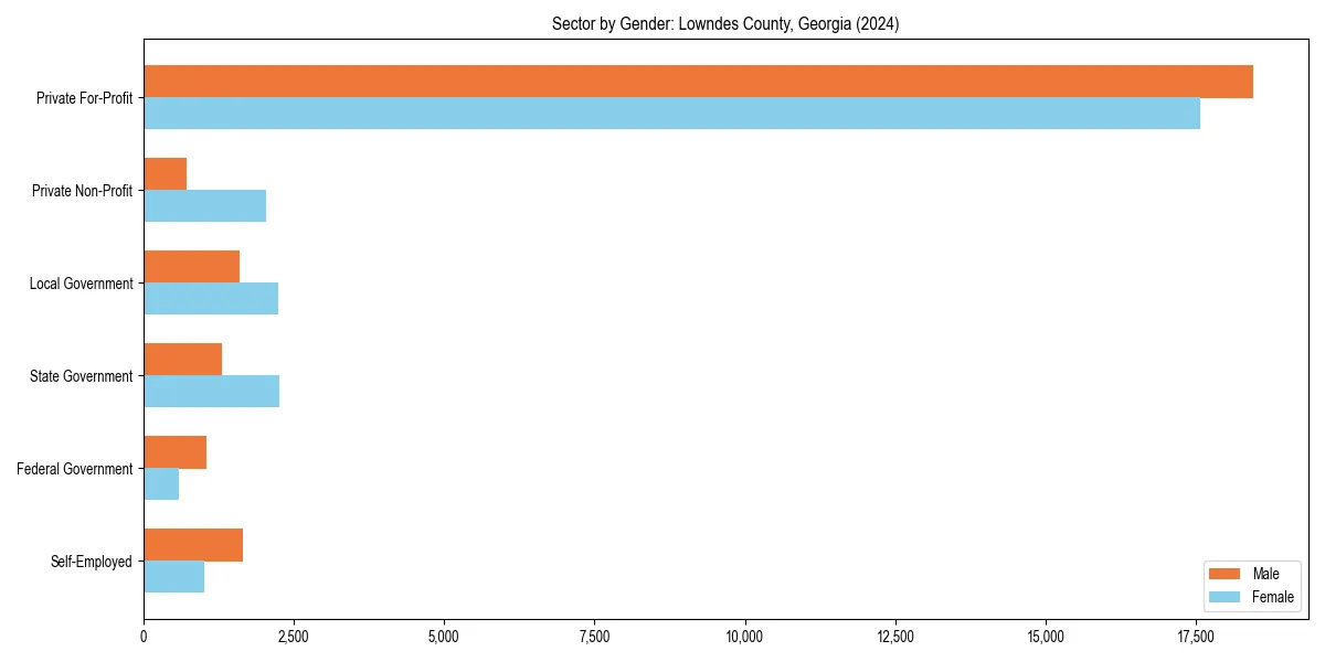 Employment sector breakdown by gender in 