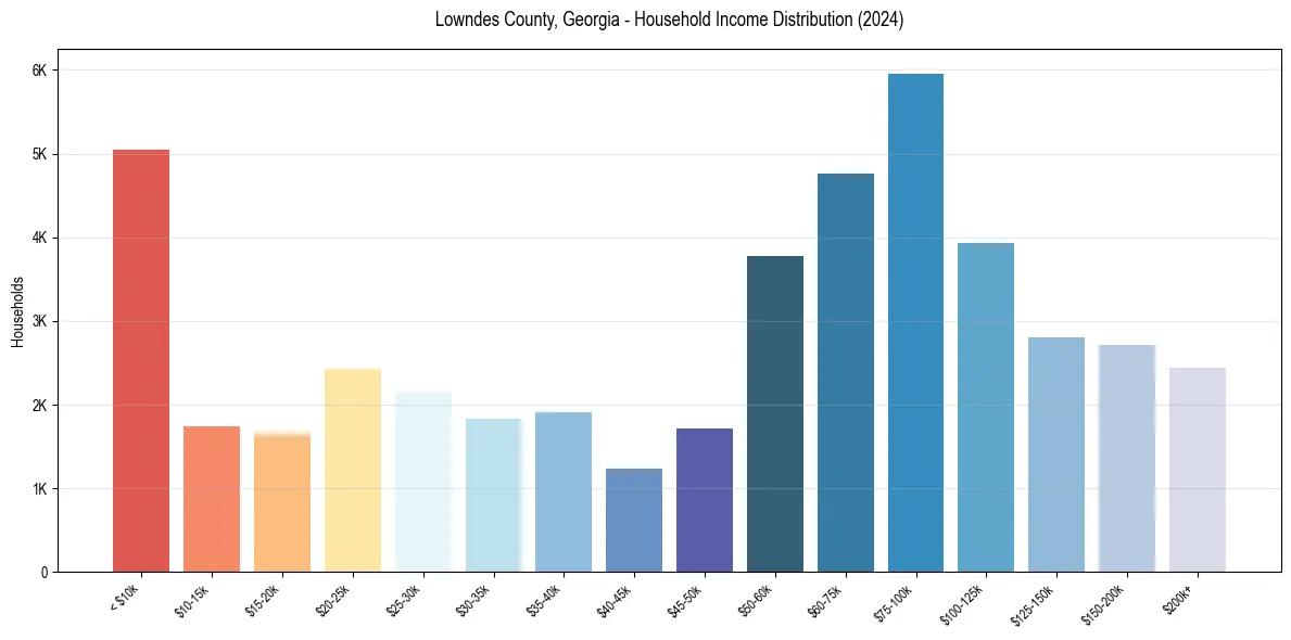 Income Distribution for 