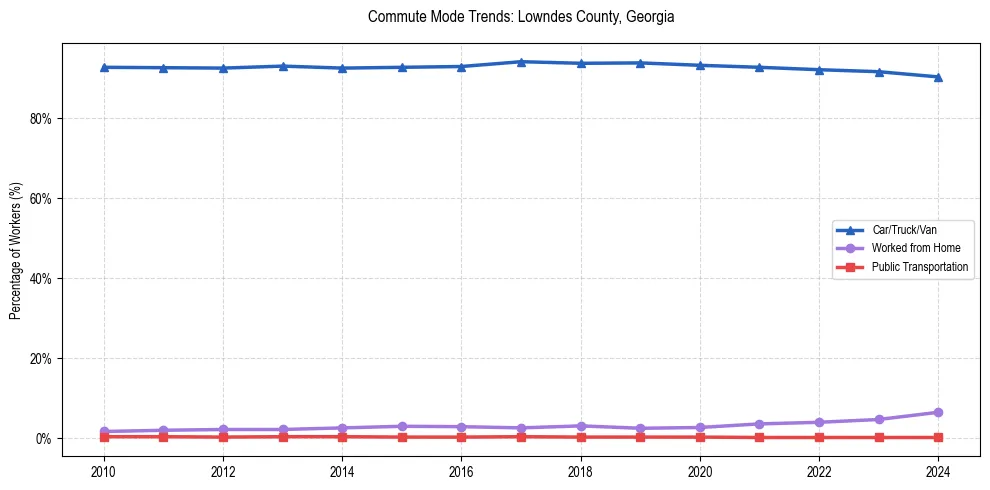 Transportation trends in Lowndes County, Georgia