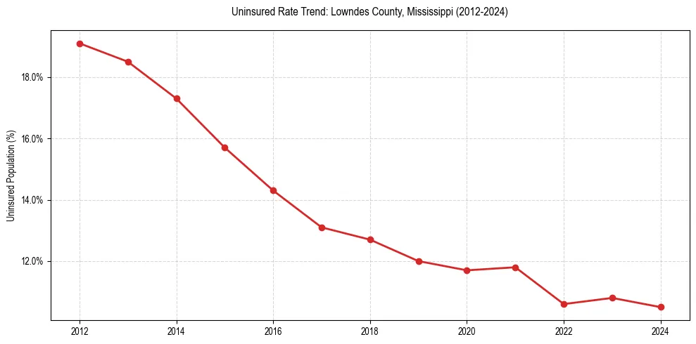 Uninsured trend chart for Lowndes County, Mississippi