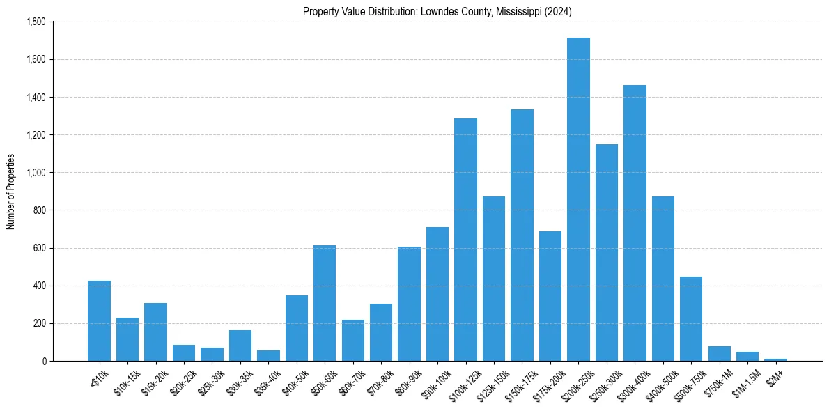 Value Distribution for 