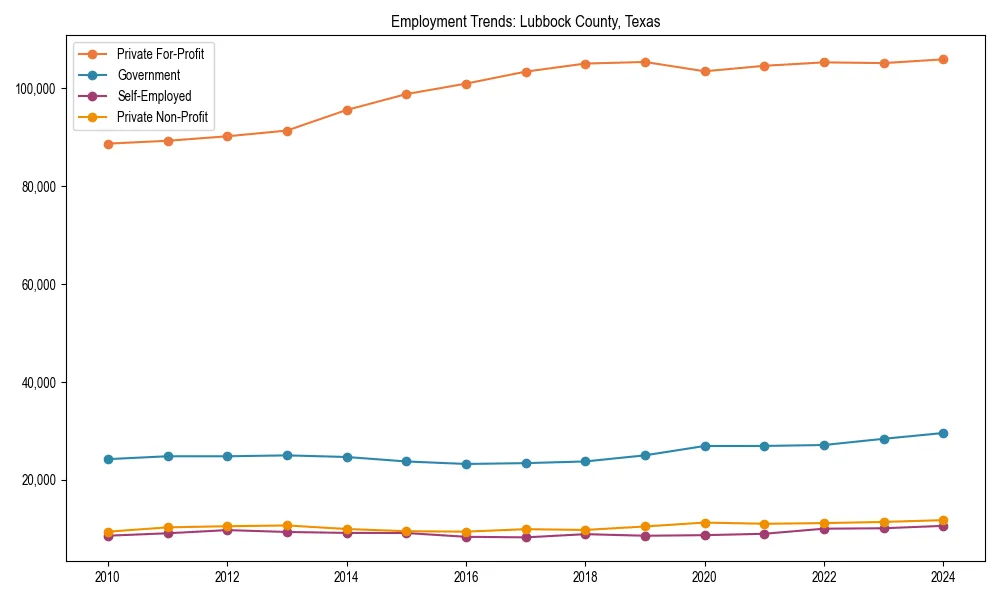 Long-term employment trends in 