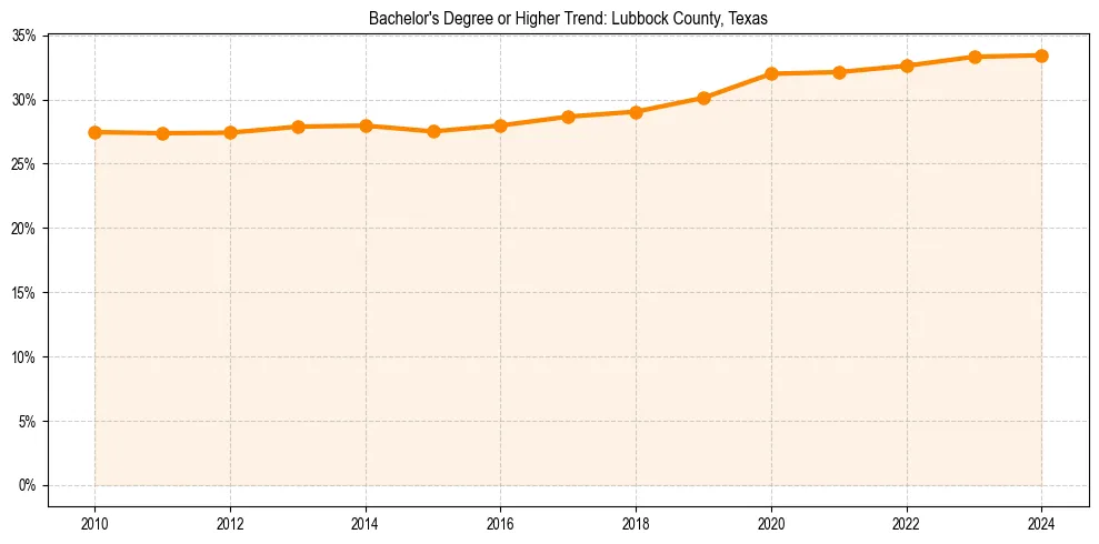 Trend chart showing bachelor degree growth in 