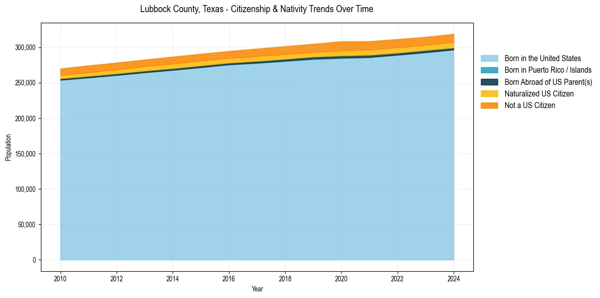 Historical nativity trends for 