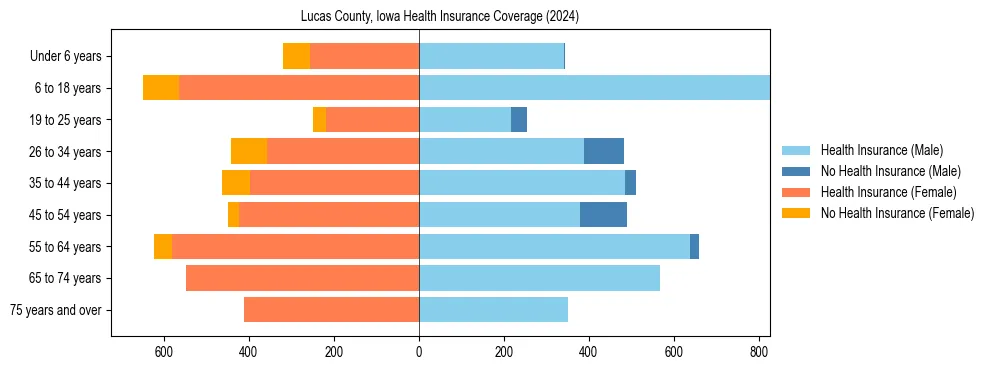Health insurance pyramid for Lucas County, Iowa