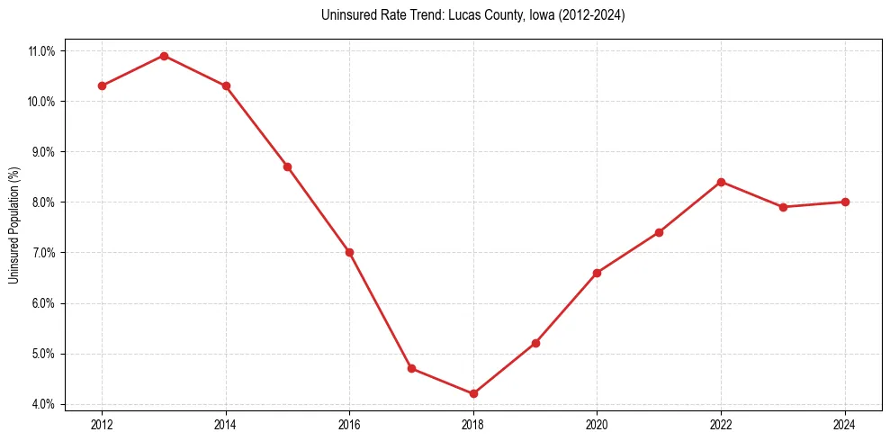 Uninsured trend chart for Lucas County, Iowa