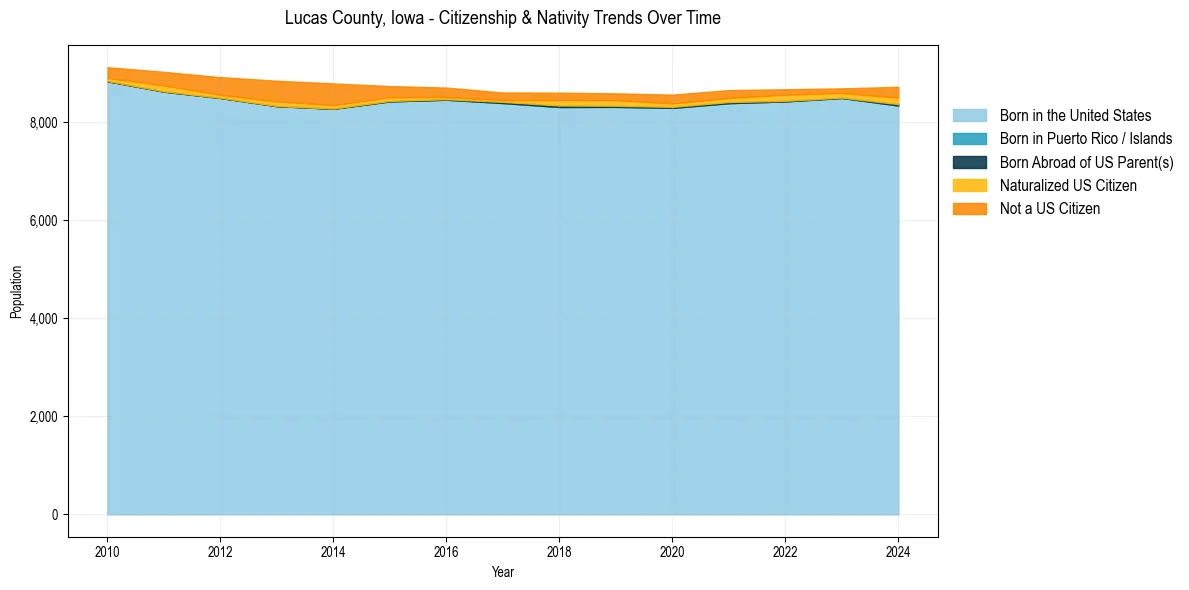 Historical nativity trends for 