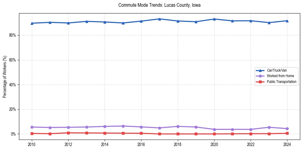 Transportation trends in Lucas County, Iowa