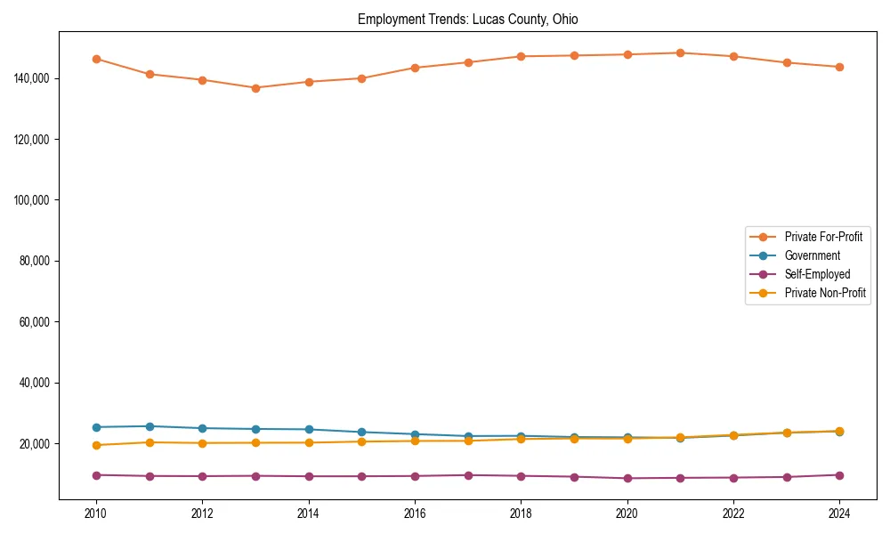 Long-term employment trends in 