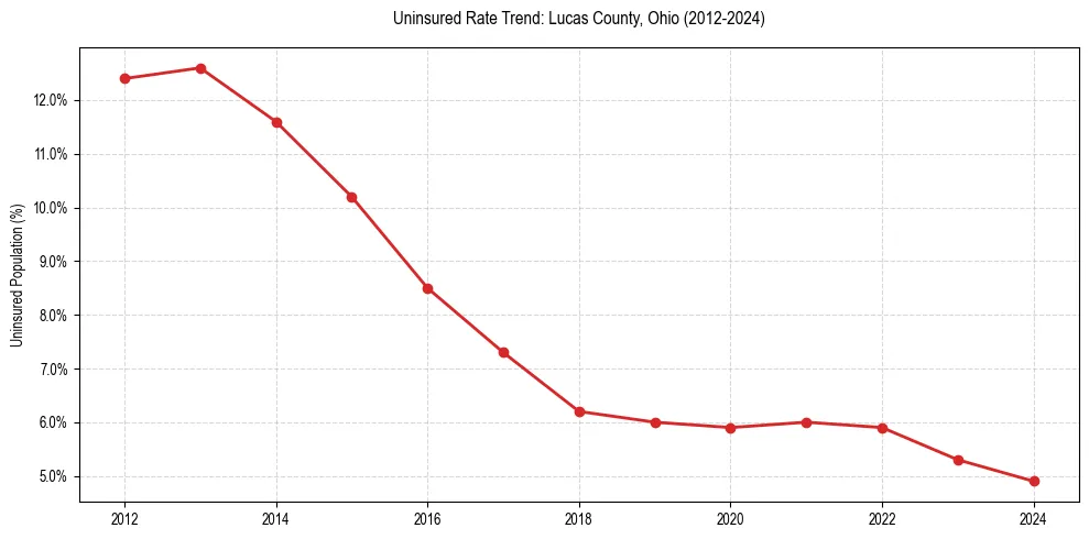Uninsured trend chart for Lucas County, Ohio