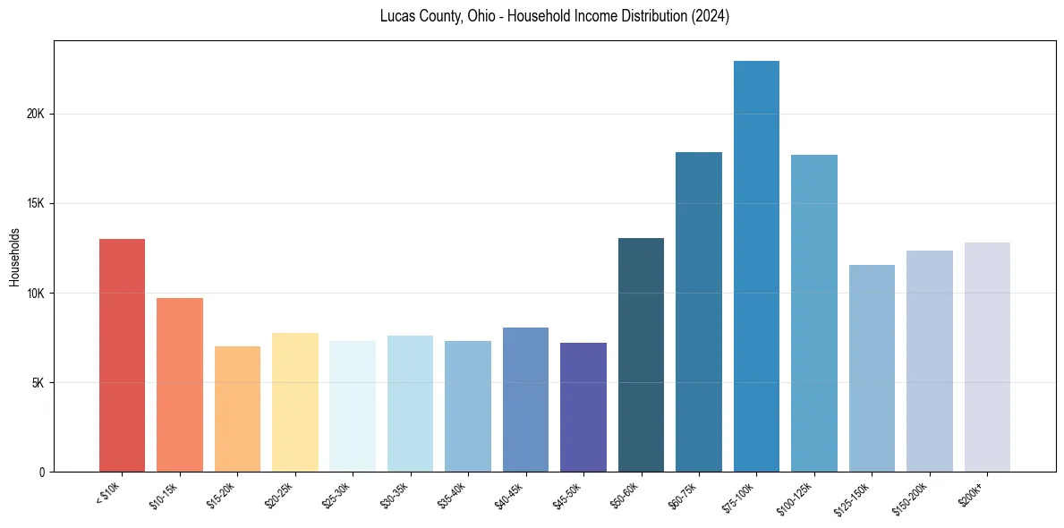 Income Distribution for 